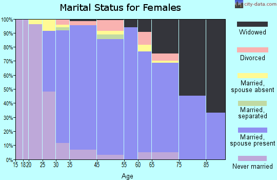 White Meadow Lake marital status for females
