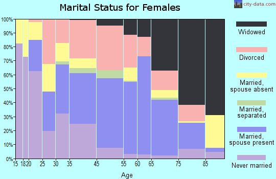 Newport marital status for females