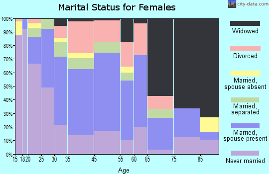 Wildwood marital status for females