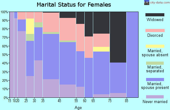 Woodbine marital status for females
