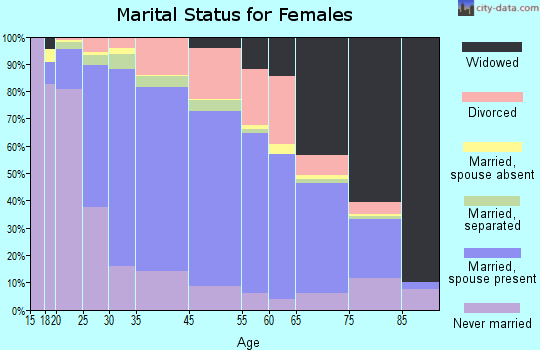 Woodbridge marital status for females