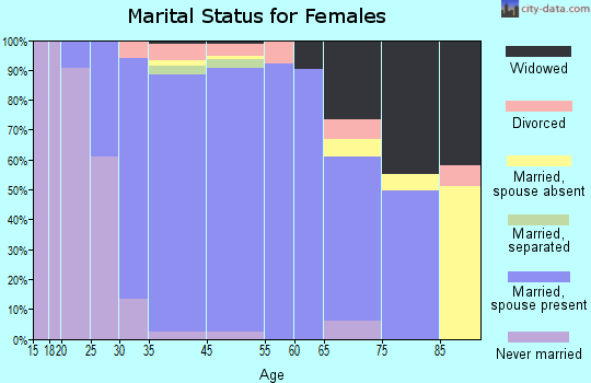 Woodcliff Lake marital status for females