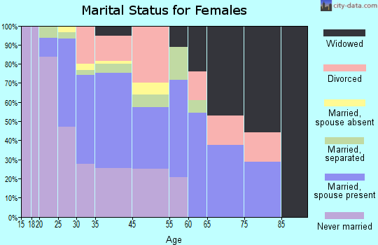 Woodlynne marital status for females
