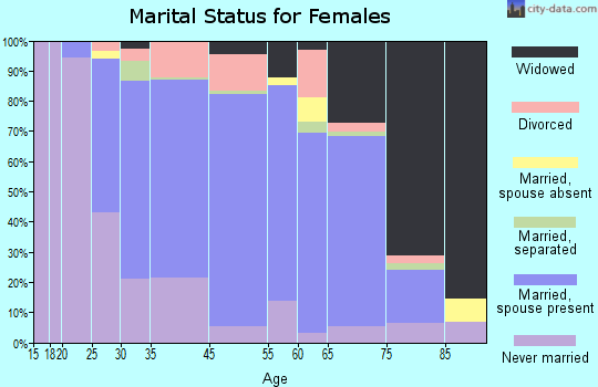 Wood-Ridge marital status for females