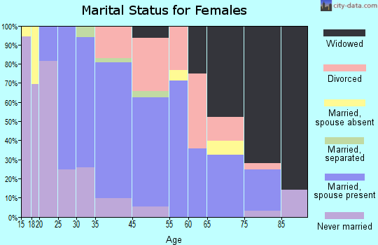 Woodstown marital status for females