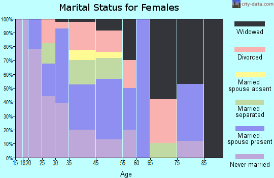 Wrightstown marital status for females
