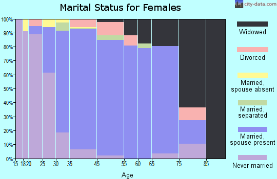 Yorketown marital status for females