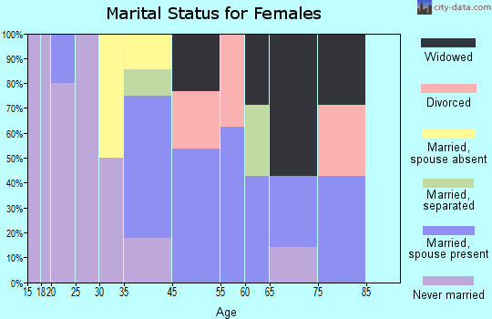 Acomita Lake marital status for females