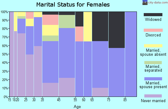 Alamo marital status for females