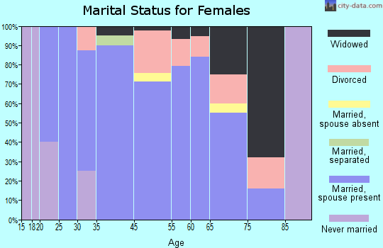 Norfork marital status for females