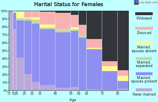 Alamogordo marital status for females