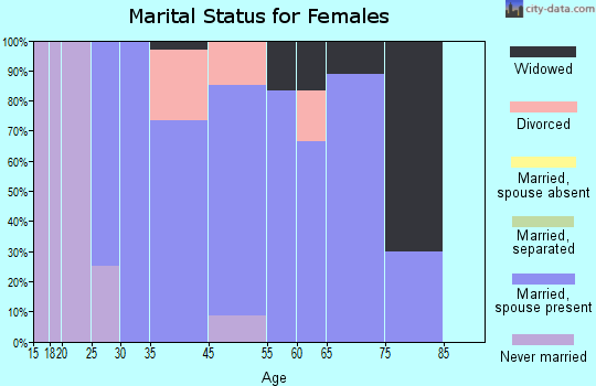Algodones marital status for females