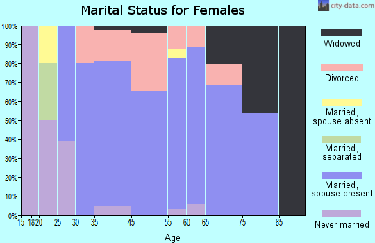 Angel Fire marital status for females