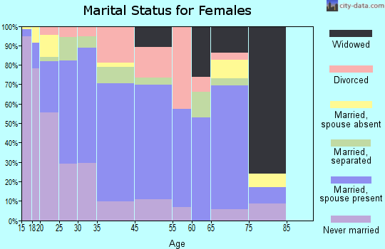 Anthony marital status for females