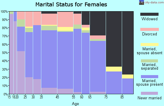 Artesia marital status for females