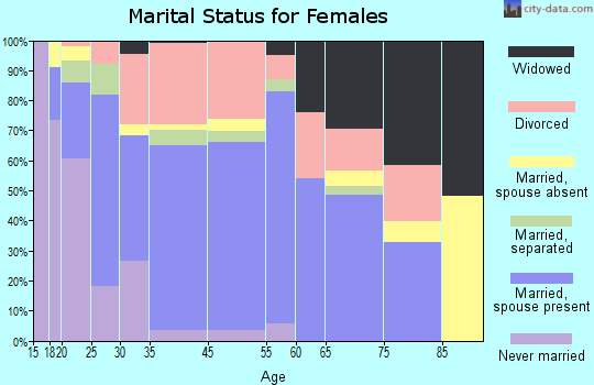Aztec marital status for females