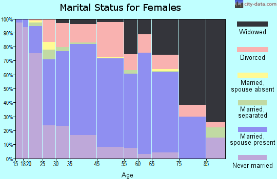 Bayard marital status for females