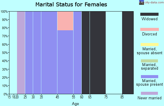 Beclabito marital status for females