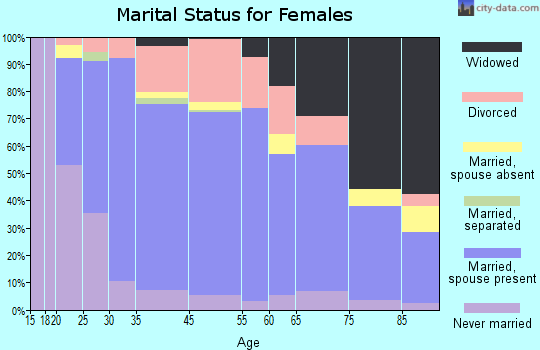 Fairhope marital status for females