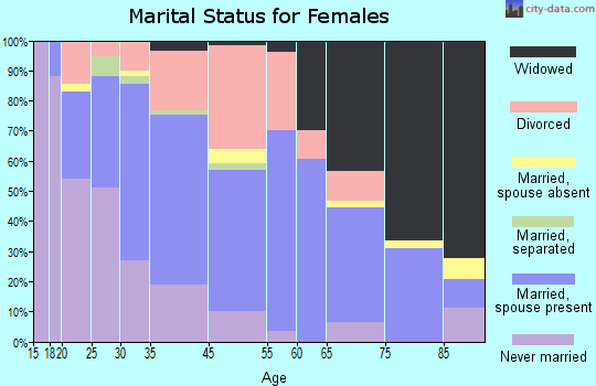 Belen marital status for females