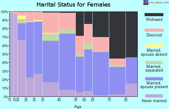 Bernalillo marital status for females