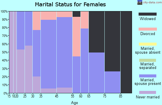 Boles Acres marital status for females