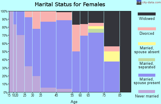 Bosque Farms marital status for females