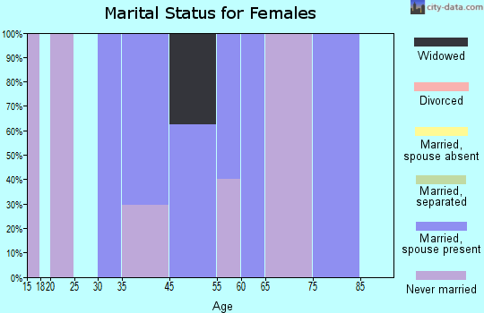 Brimhall Nizhoni marital status for females