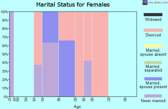 Canada de los Alamos marital status for females