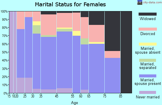 Capitan marital status for females