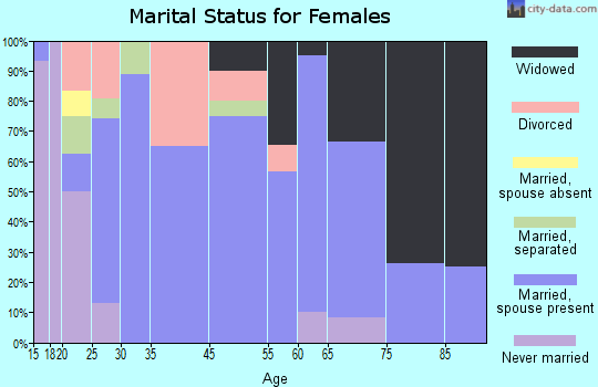 Norphlet marital status for females