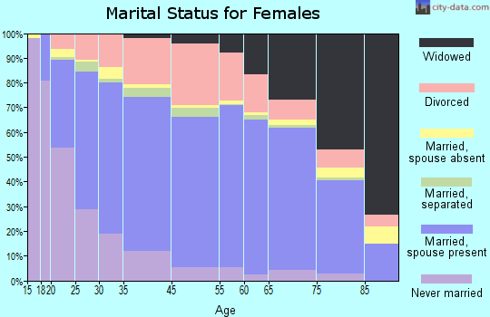Carlsbad marital status for females