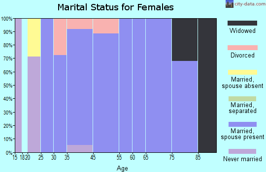 Carlsbad North marital status for females