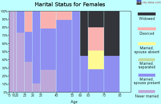 Carnuel marital status for females