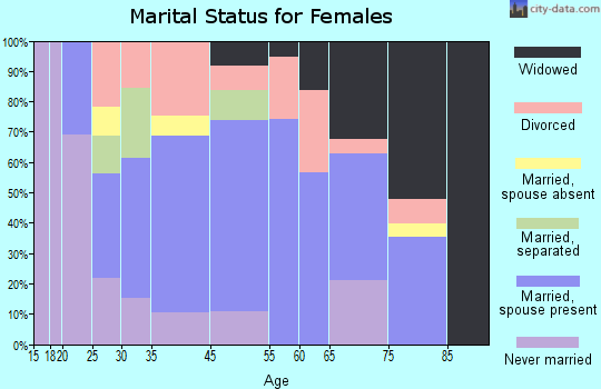 Carrizozo marital status for females
