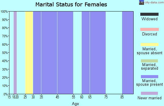 Causey marital status for females