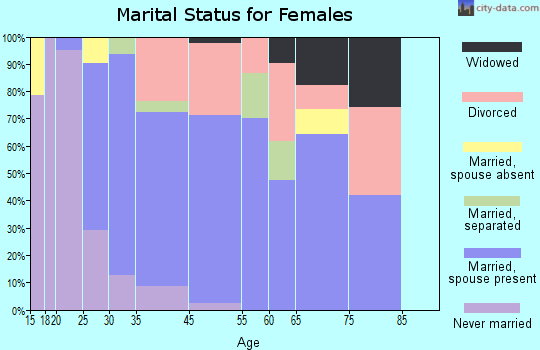 Cedar Crest marital status for females