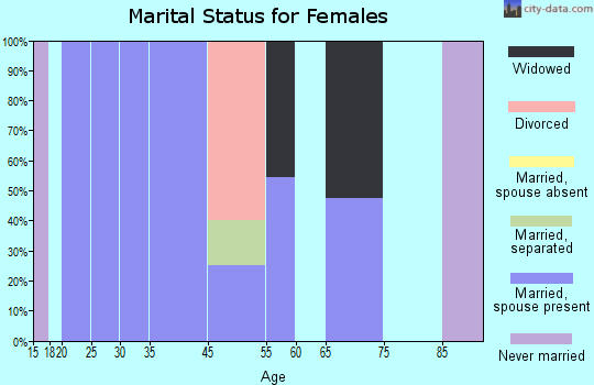 Cedar Grove marital status for females