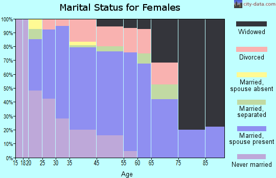 Chama marital status for females
