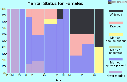 Chamisal marital status for females