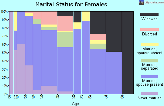 Chaparral marital status for females