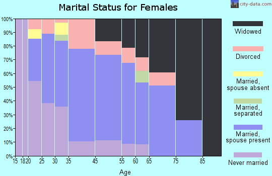 Chimayo marital status for females