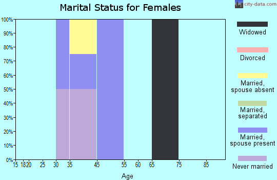 Chupadero marital status for females