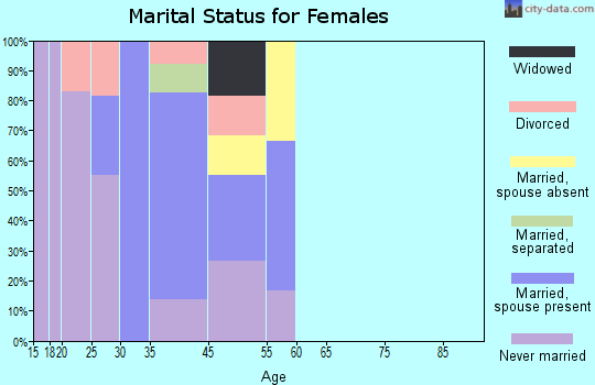 Church Rock marital status for females