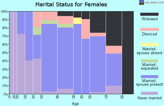 Cimarron marital status for females
