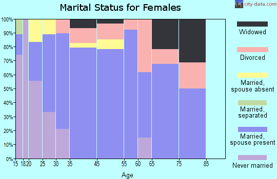Cloudcroft marital status for females