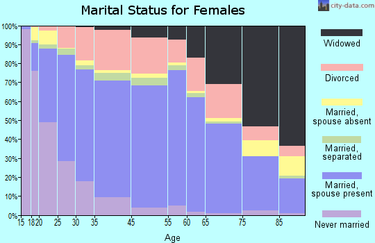Clovis marital status for females