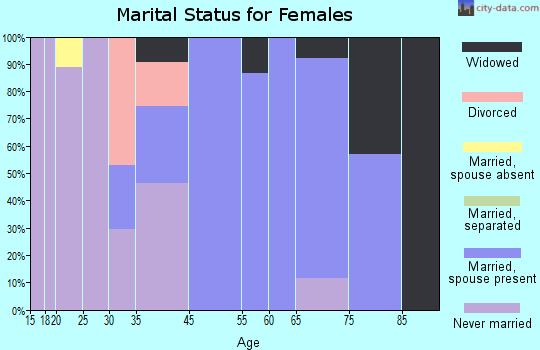 Cochiti marital status for females