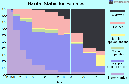 North Little Rock marital status for females