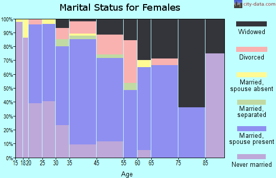Columbus marital status for females